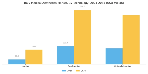 Italy Medical Aesthetics Market Segment Image 1