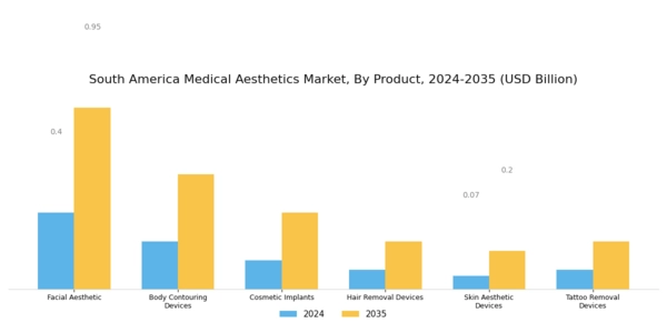 South America Medical Aesthetics Market Segment Image 0