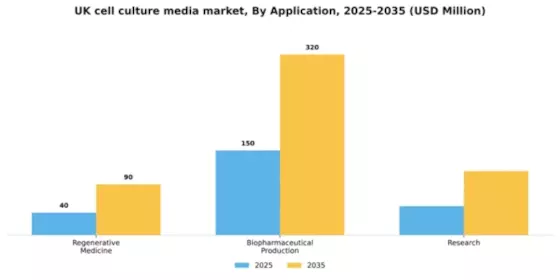 UK Cell Culture Media Market Segment Image 0