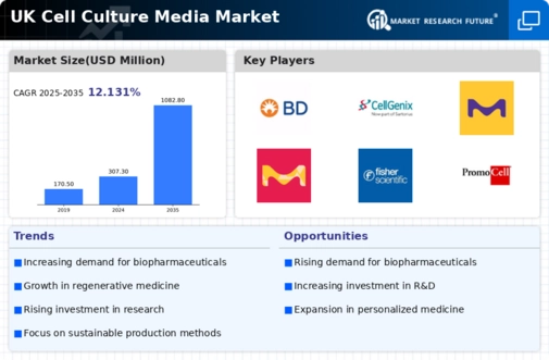 UK Cell Culture Media Market Infographic