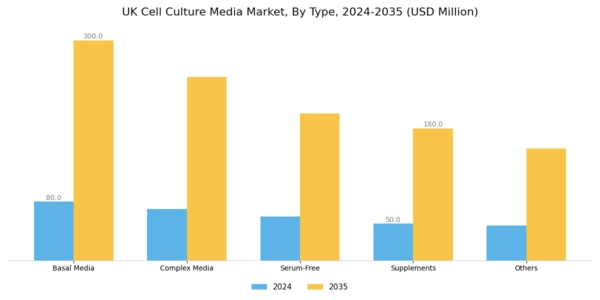 UK Cell Culture Media Market Segment Image 0