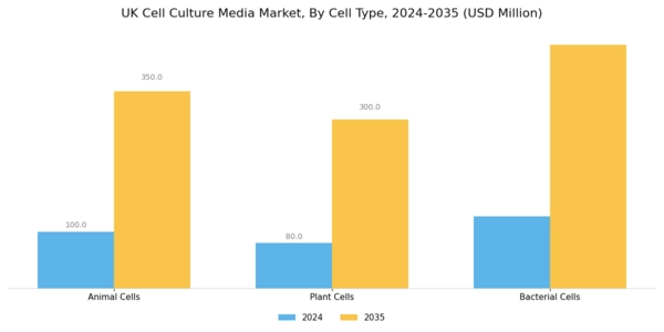 UK Cell Culture Media Market Segment Image 2