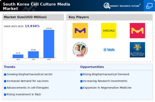 South Korea Cell Culture Media Market Infographic