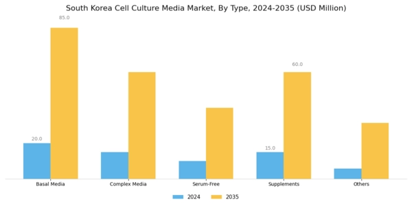 South Korea Cell Culture Media Market Segment Image 0