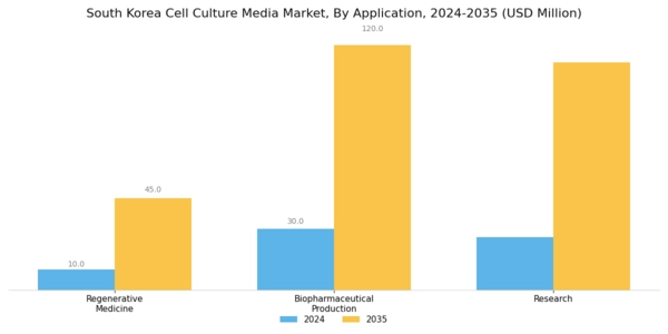 South Korea Cell Culture Media Market Segment Image 1