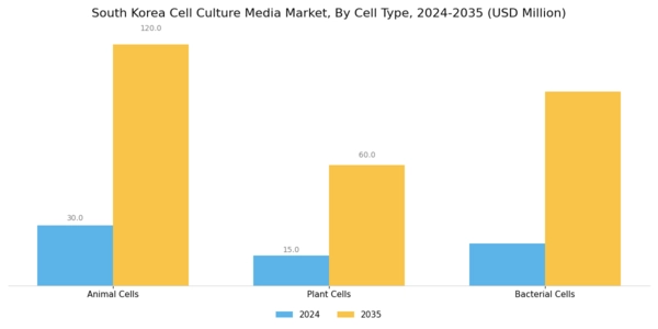 South Korea Cell Culture Media Market Segment Image 2