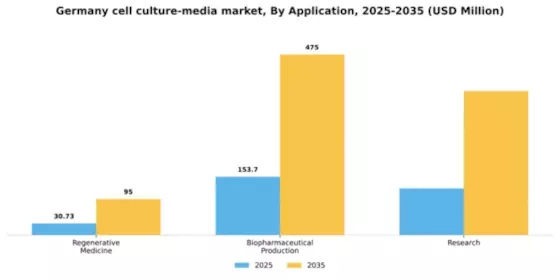Germany Cell Culture Media Market Segment Image 0