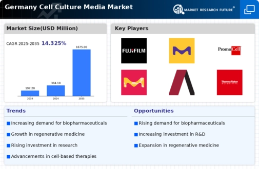 Germany Cell Culture Media Market Infographic
