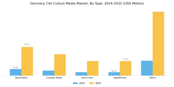 Germany Cell Culture Media Market Segment Image 0