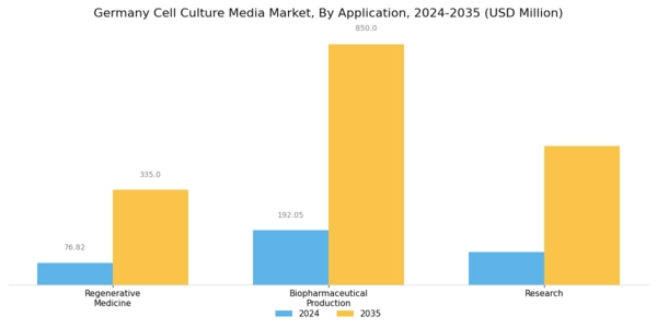 Germany Cell Culture Media Market Segment Image 1