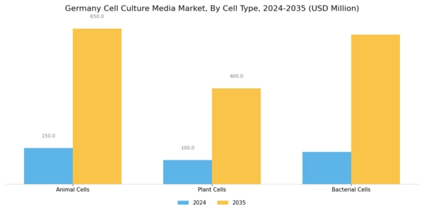 Germany Cell Culture Media Market Segment Image 2
