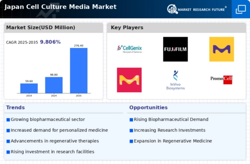 Japan Cell Culture Media Market Infographic