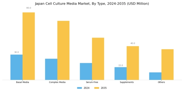 Japan Cell Culture Media Market Segment Image 0