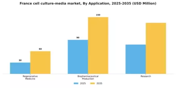 France Cell Culture Media Market Segment Image 0