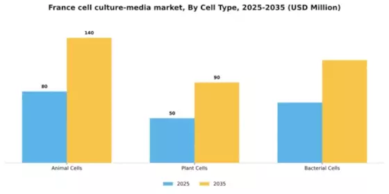 France Cell Culture Media Market Segment Image 1