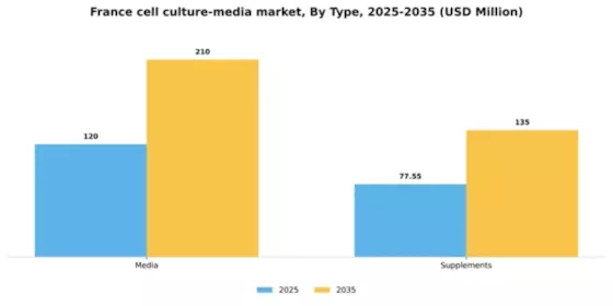 France Cell Culture Media Market Segment Image 2
