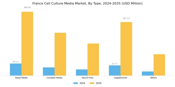 France Cell Culture Media Market Segment Image 0