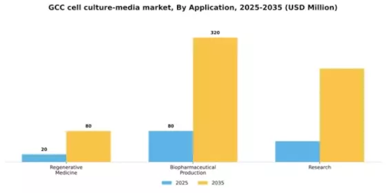 GCC Cell Culture Media Market Segment Image 0