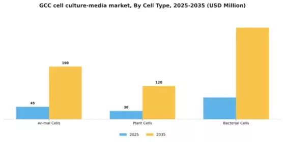 GCC Cell Culture Media Market Segment Image 1