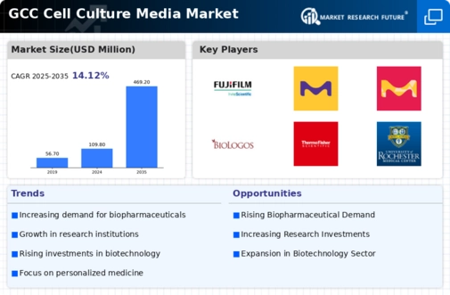 GCC Cell Culture Media Market Infographic