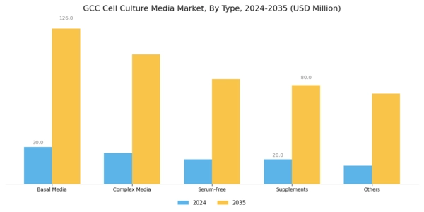 GCC Cell Culture Media Market Segment Image 0