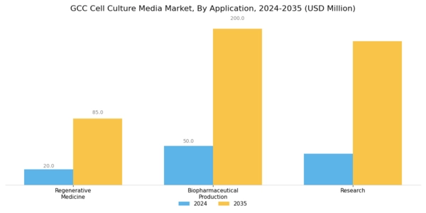 GCC Cell Culture Media Market Segment Image 1