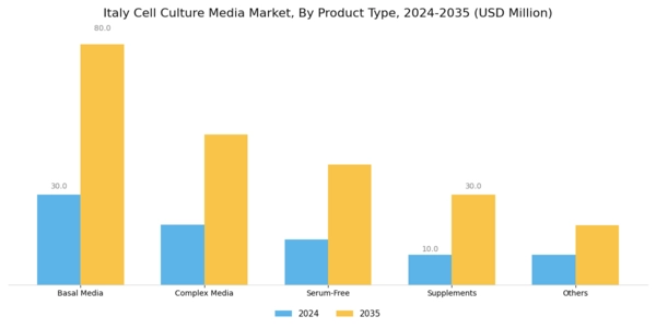Italy Cell Culture Media Market Segment Image 0