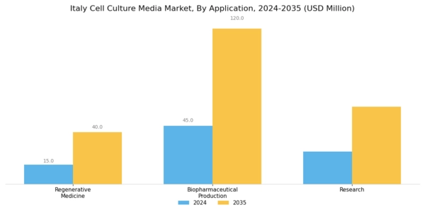 Italy Cell Culture Media Market Segment Image 1