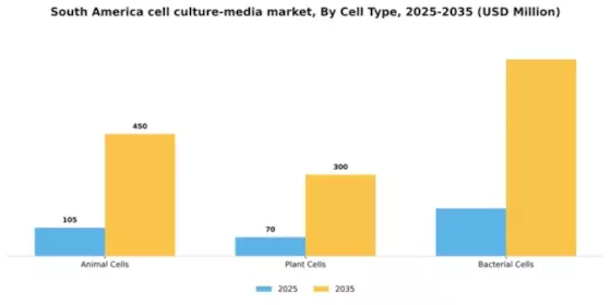 South America Cell Culture Media Market Segment Image 1