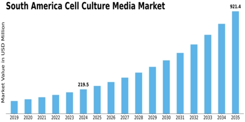 South America Cell Culture Media Market Size