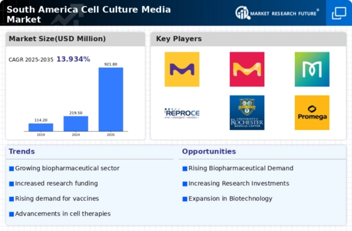 South America Cell Culture Media Market Infographic