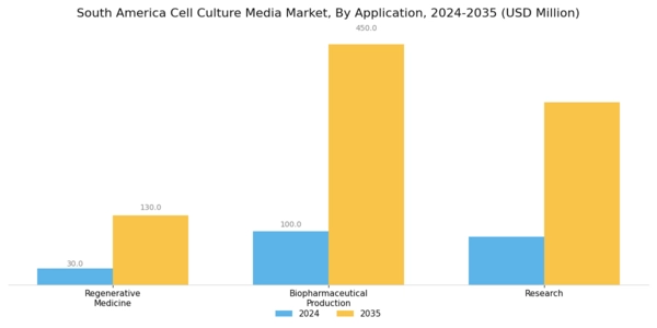 South America Cell Culture Media Market Segment Image 1