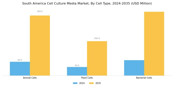 South America Cell Culture Media Market Segment Image 2
