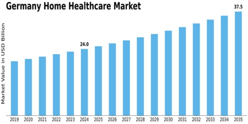 Germany Home Healthcare Market Size