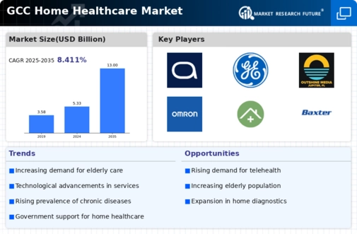 GCC Home Healthcare Market Infographic