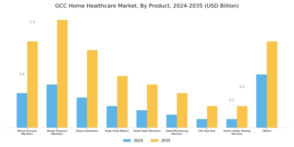 GCC Home Healthcare Market Segment Image 0