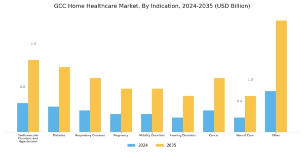 GCC Home Healthcare Market Segment Image 2