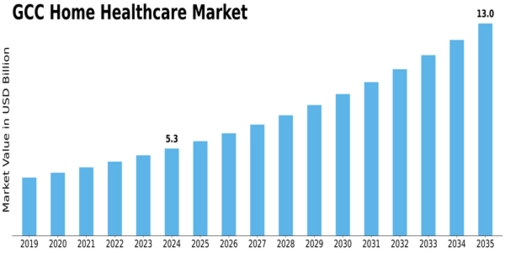 GCC Home Healthcare Market Size