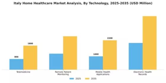 Italy Home Healthcare Market Segment Image 2