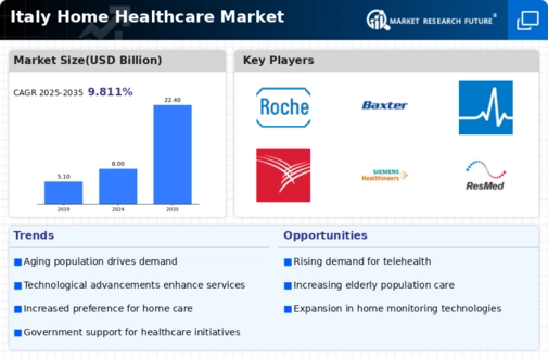 Italy Home Healthcare Market Infographic