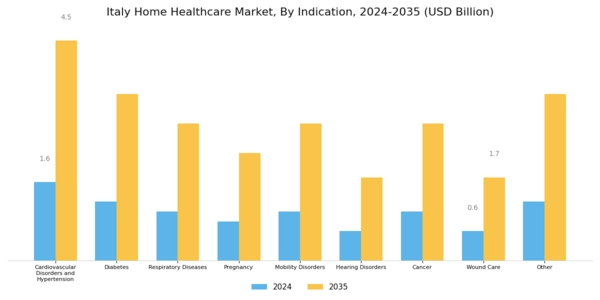 Italy Home Healthcare Market Segment Image 2