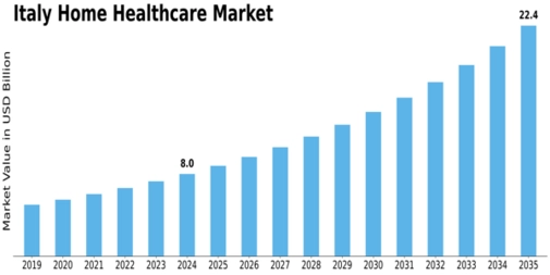 Italy Home Healthcare Market Size