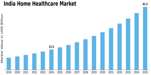 India Home Healthcare Market Size