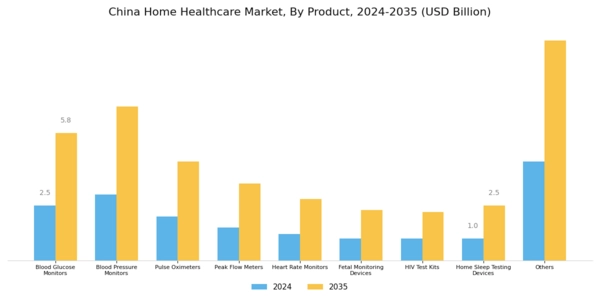 China Home Healthcare Market Segment Image 0