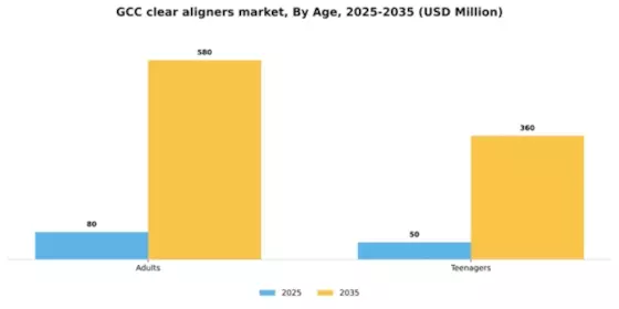GCC Clear Aligners Market Segment Image 0