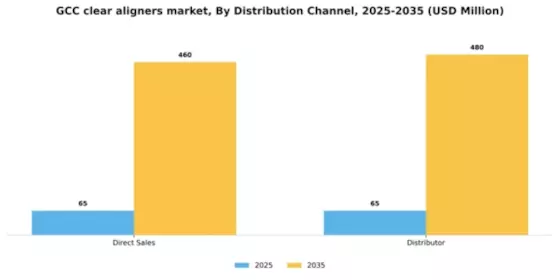 GCC Clear Aligners Market Segment Image 1
