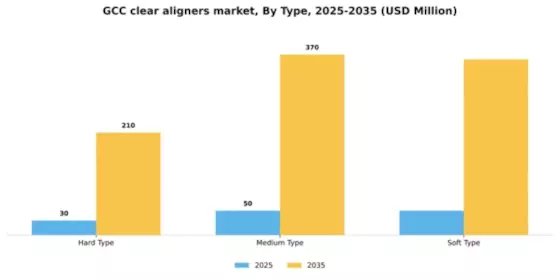 GCC Clear Aligners Market Segment Image 2