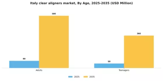 Italy Clear Aligners Market Segment Image 0