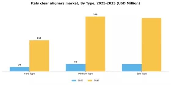 Italy Clear Aligners Market Segment Image 2
