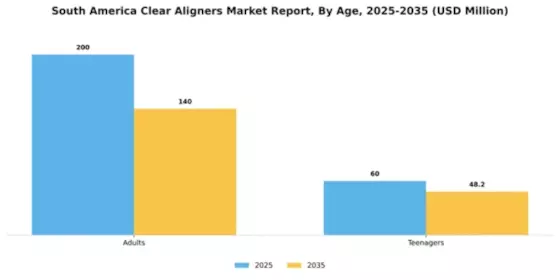 South America Clear Aligners Market Segment Image 0